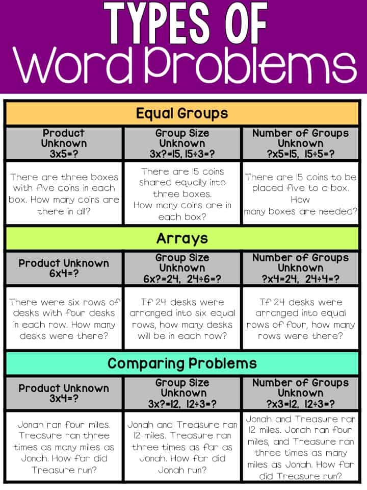 Helping your upper elementary students understand the many different types of word problems is the first step toward helping them succeed! This blog post breaks down all of the different types of word problems that show up in math class and explains what they all are and what each is trying to achieve. Click through to read the information and view the visuals for upper elementary teachers and students!