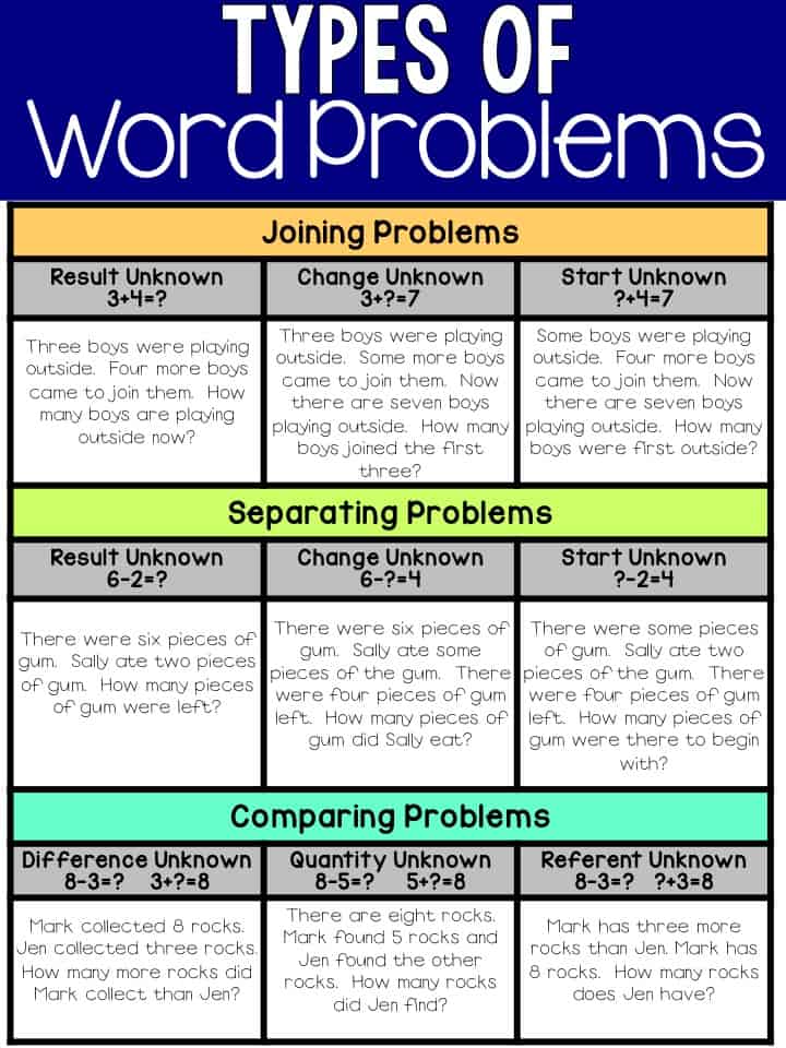 Helping your upper elementary students understand the many different types of word problems is the first step toward helping them succeed! This blog post breaks down all of the different types of word problems that show up in math class and explains what they all are and what each is trying to achieve. Click through to read the information and view the visuals for upper elementary teachers and students!