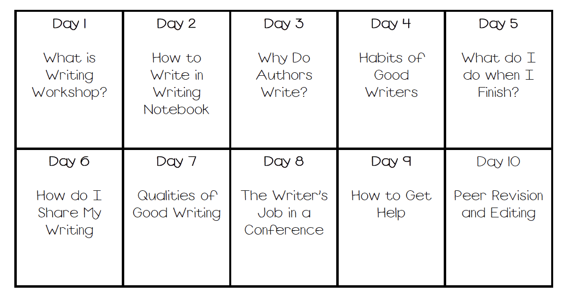 There are a lot of ways to make writing workshop work in the upper elementary classroom. What works for one teacher and their class might not work for another! If you're looking for inspiration and guidance on implementing writing workshop in your classroom, then check out this blog post, where I've explained what works for me and my upper elementary students in a writing workshop guide. Click through to read now!