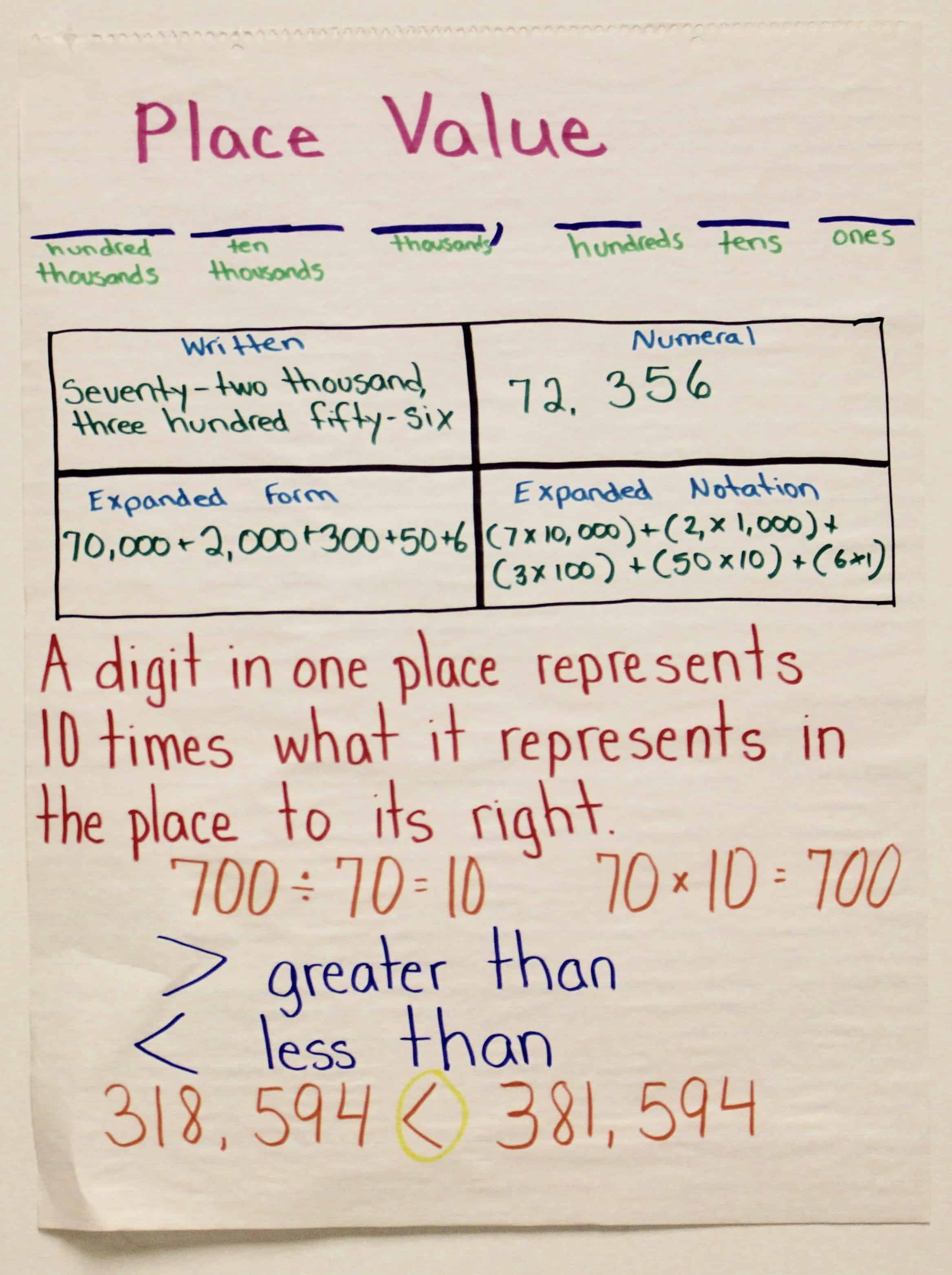 Place Value Anchor Chart