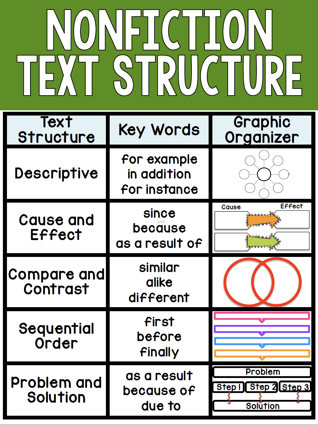 Text Structure Anchor Chart